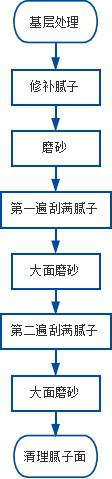 室內(nèi)墻壁裝修施工流程