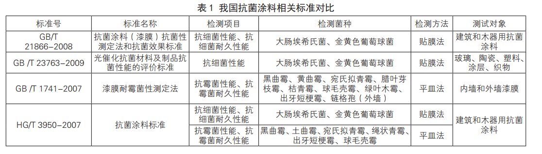 無機抗菌劑在抗菌涂料中的應用