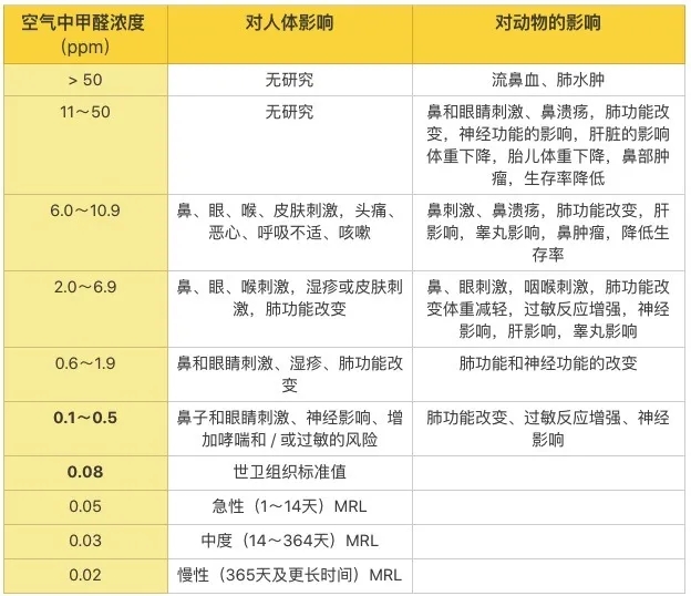 專家告訴你關(guān)于甲醛的7個(gè)真相