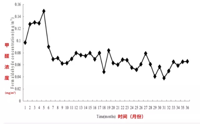 專家告訴你關(guān)于甲醛的7個(gè)真相