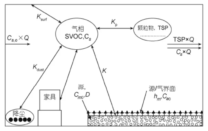 什么是室內(nèi)SVOC污染?它的危害體現(xiàn)在什么地方？