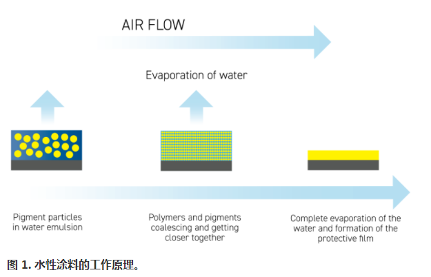 水性涂料：環(huán)境和健康法規(guī)符合涂料技術